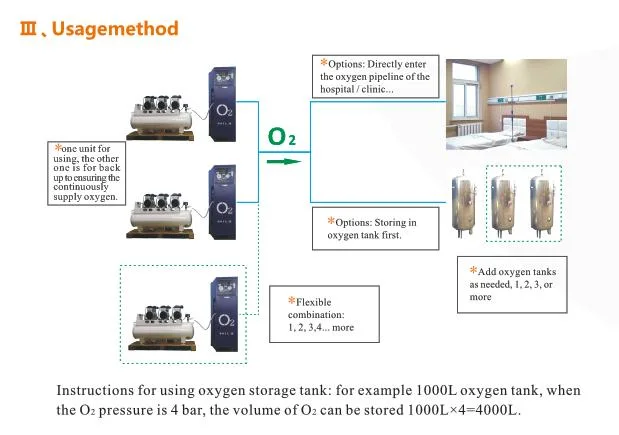 Psa Medical Oxygen Generator