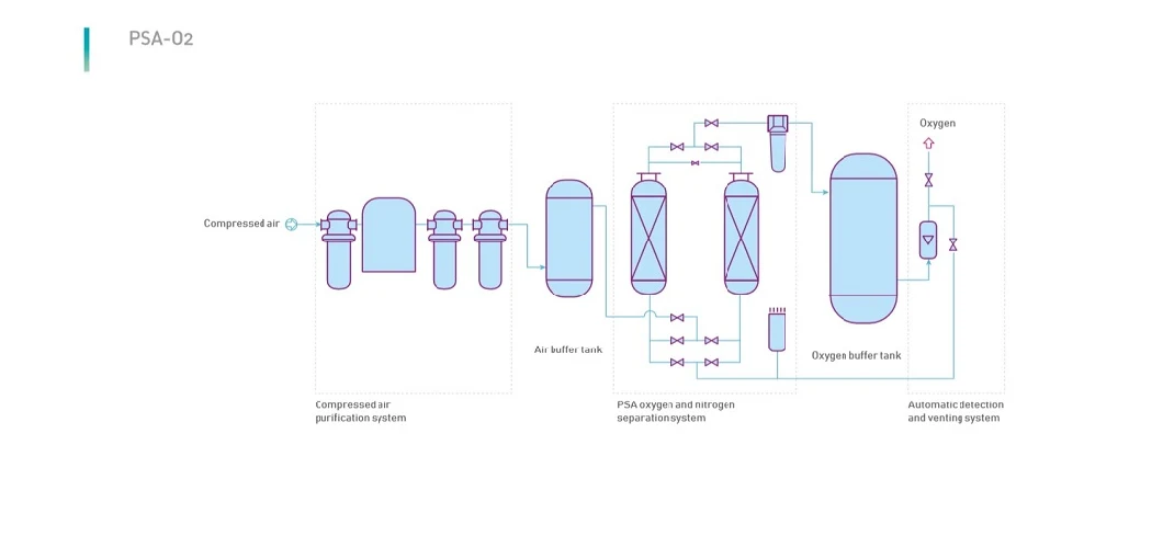 Medical Oxygen Generator Psa Oxygen Production Plant O2 Plant in Stock