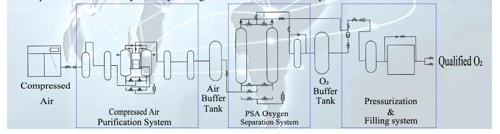 Psa Oxygen Nitrogen Argon Carbon Dioxide Gas Cylinder Filling Plant